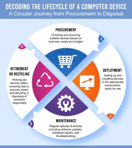 Computer Lifecycle Management Infographic